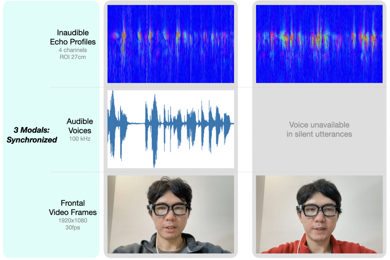SoniSpeech captures three synchronized modalities — inaudible echo profiles, audible voice and frontal video — in paired voiced and silent utterances